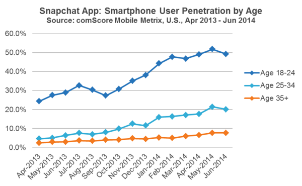 Snapchat-App Smartphone User Penetration