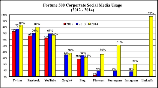 fortune500 corporate social media usage