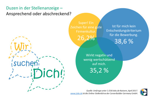 duzen stellenanzeige